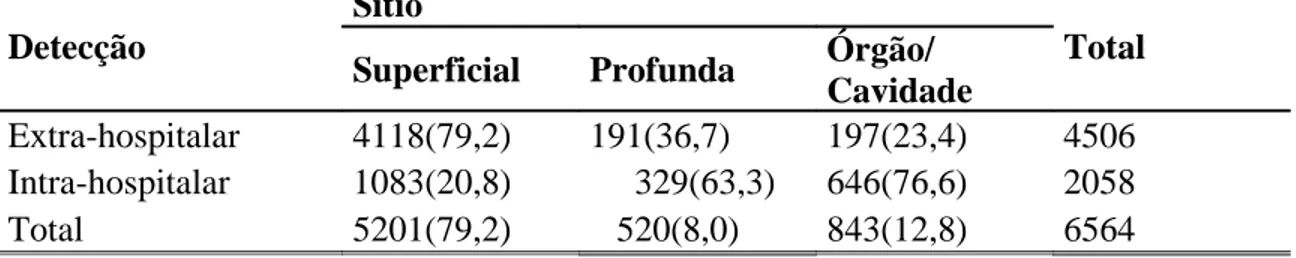 Tabela 17-A. Contribuição de cada método de detecção de ISC por topografia( intra e extra-hospitalar).