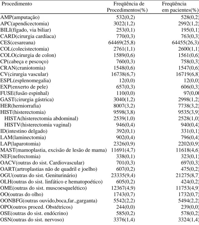 Tabela 19. Distribuição quanto às categorias dos procedimentos.