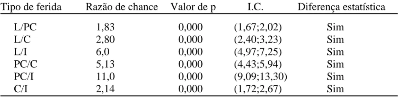 Tabela   24-A     Comparação   entre   as   incidências   de   ISC     nos   diferentes   estratos   de classificação   pelo   potencial   de   contaminação,   segundo   forma   de   detecção    intra-hospitalar.