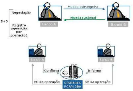 Figura 1 – Contratação e registro de operações de câmbio Fonte –  BM&amp;F, adaptado pelo autor da dissertação.