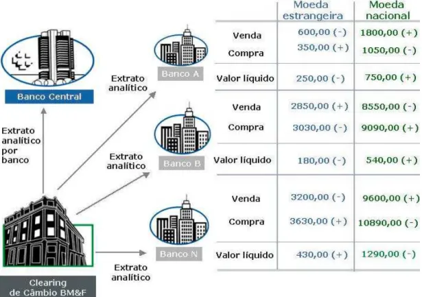 Figura 5 – Exemplo da primeira fase da liquidação através da Clearing de Câmbio Fonte – BM&amp;F, adaptado pelo autor da dissertação.