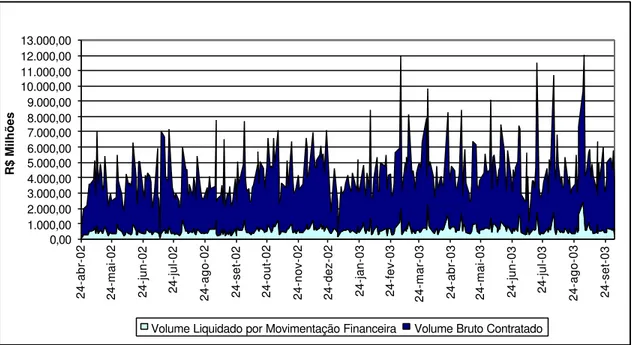 Gráfico 1 – Volumes contratados e liquidados (em reais) na Clearing de Câmbio da BM&amp;F, no período compreendido entre 22/04/2002 a 03/10/2003