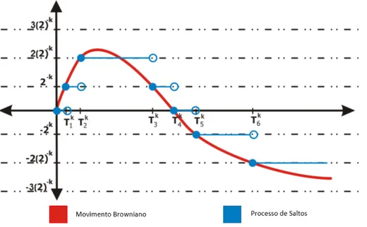 Figura 4.1: Processo de saltos relativo a uma trajet´oria do movimento Browniano.