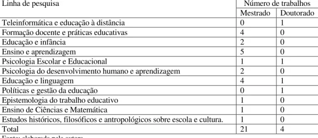 Tabela 1: Número de trabalhos produzidos nos programas de pós-graduação no período  de 2004 a 2008, no Brasil, segundo o Banco de Teses Capes, utilizando como descritor: 