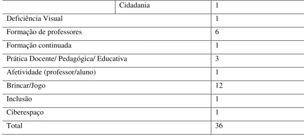 Tabela  7:  Número  de  teses  por  Região  e  Instituição  de  Ensino  no  período  de  2000  a  2009