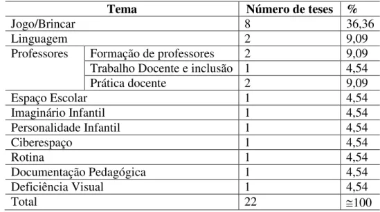 Tabela  8:  Temáticas  parciais  e  número  de  trabalhos  referentes  às  teses  produzidas  no  período de 2000 a 2009