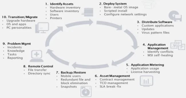 Figure 2: Information Technology Lifecycle Management  Source: Altiris Inc 