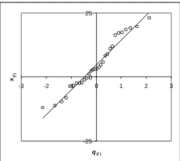 Figura 4. Gráfico Q-Q para avaliação da normalidade de um conjunto de dados 