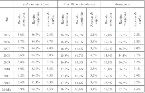 Tabela 2 – Participação na receita total das receitas tributária, transferida e de capital nos  orçamentos municipais (2005-2012)