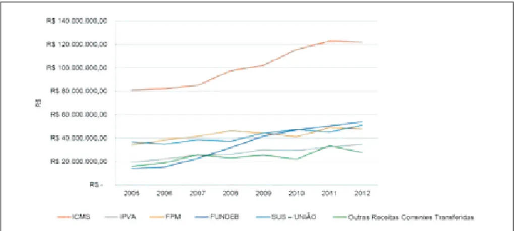 Gráfico 2 – Evolução das receitas transferidas do município de Araraquara (2005-2012),  em valores reais de julho/2013 (IGP/DI-FGV)