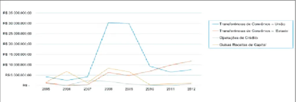 Gráfico 3 – Evolução das receitas de capital do município de Araraquara (2005-2012),  em valores reais de julho/2013 (IGP/DI-FGV)