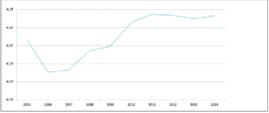 Gráfico 6 – Evolução do índice de participação no ICMS do município de Araraquara  (anos de aplicação 2005-2014)