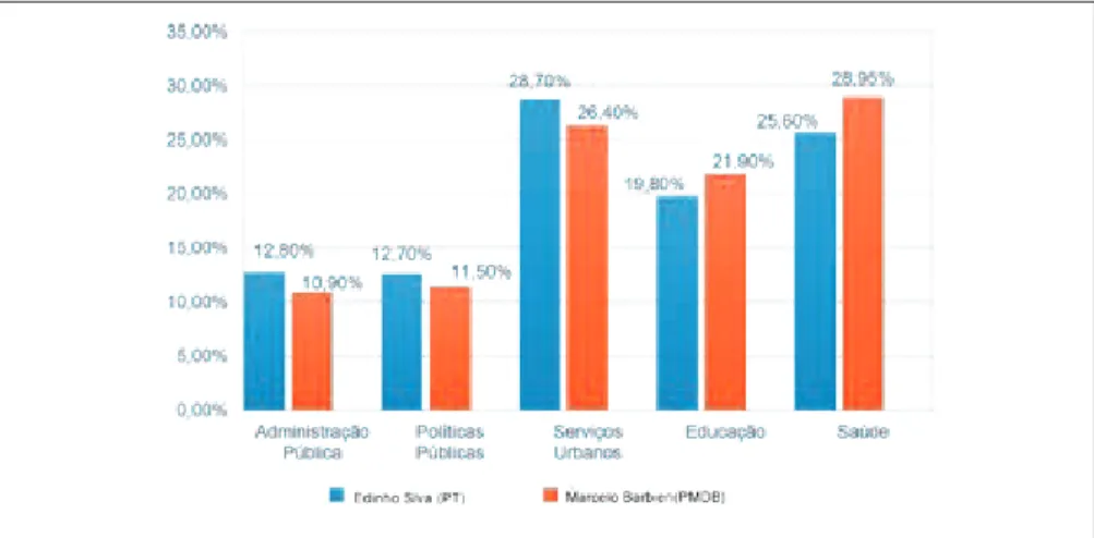 Gráfico 8 – Participação percentual média das despesas com funções selecionadas nos  governos Edinho Silva e Marcelo Barbieri