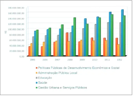 Gráfico 12 – Evolução da despesa por funções governamentais agregadas no município  de Araraquara (2005-2012), em valores reais de julho/2013 (IGP-DI/FGV)
