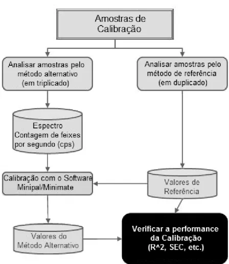 Fig. 13 - Passos essenciais envolvidos na calibração do método. 