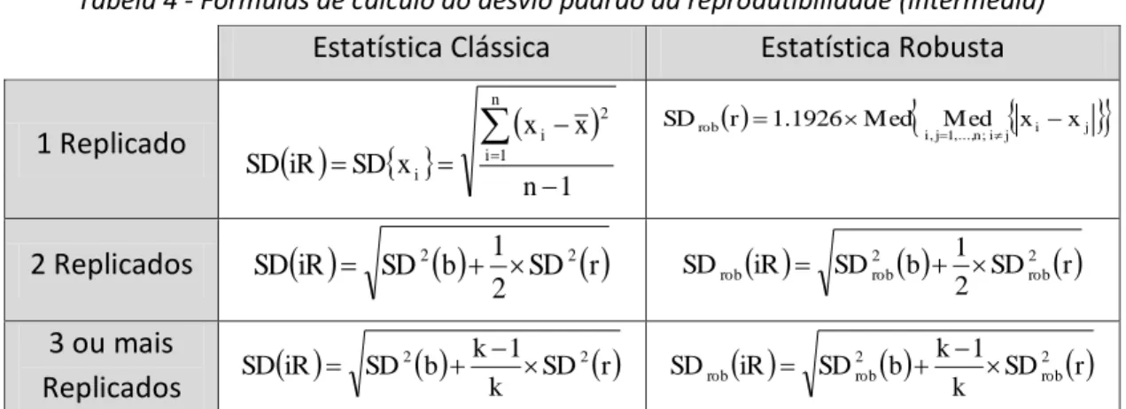 Tabela 4 - Fórmulas de cálculo do desvio padrão da reprodutibilidade (intermédia)  Estatística Clássica  Estatística Robusta 