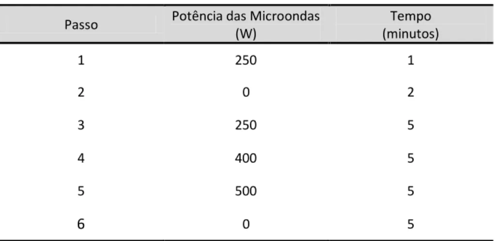 Tabela 7 - Programa usado na digestão das amostras  Passo  Potência das Microondas 