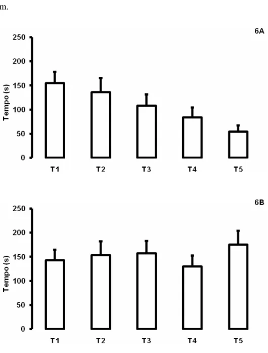 Figura 6. Média (± E.P.M) das latências de entrada na área de alimentação de animais estressados e tratados  com salina (2A, Friedman, P=0,0002, DF=4, χ 2 =22,2111) ou zolantidina 20 mg/kg (2B, Friedman, P=0,7533,  DF=4,  χ 2=1,9048) nos  5 dias de treino 