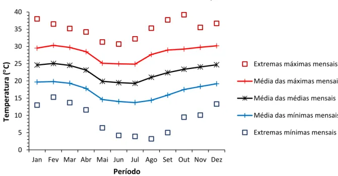 Gráfico 01 - Dados climáticos de Bauru entre o período de 2001 a 2015. 