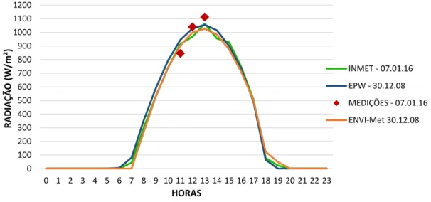 Gráfico 02  – Comparação da radiação solar global no plano horizontal entre os dados  registrados (ENVI-Met, EPW, INMET e Medições)