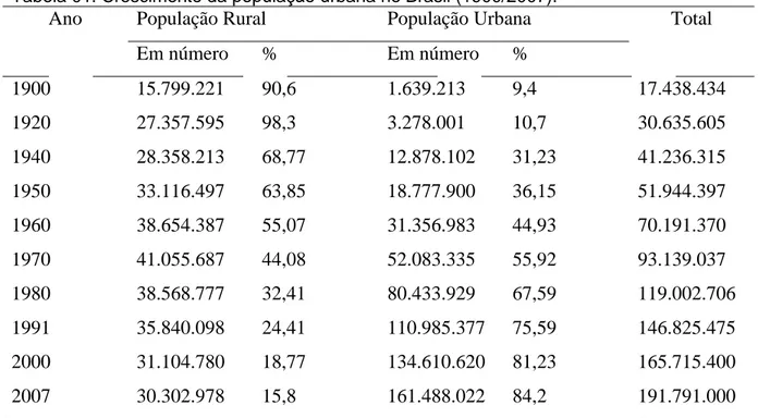 Tabela 01. Crescimento da população urbana no Brasil (1900/2007). 