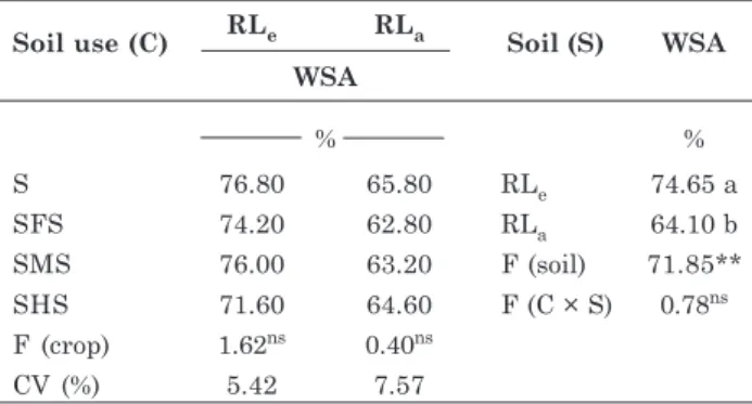 Table 3. Aggregate stability (WSA) in the 0.00-0.10 m soil layer after the first sugarcane harvest