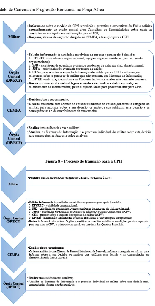 Figura 9 – Processo de reversão da CPH 