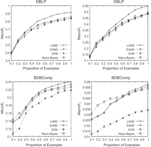 Fig. 3. MicroF 1 and macroF 1 values for varying number of examples.
