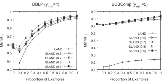 Fig. 6. MicroF 1 values for different D min and c min (D min values are between parentheses).