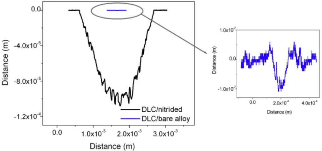 Fig. 6. SEM images of the wear track after 2 h of wear–corrosion test at OCP for nitrided alloy covered by DLC