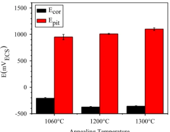 Table 3 presents the results of the stress corrosion cracking tests with UNS S31803 steel annealed at 1060 °C and 1300 °C.