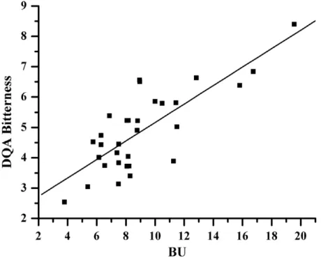 Fig. 4. Relation of the bitterness values defined by QDA and the ones obtained from the AOAC standard method.