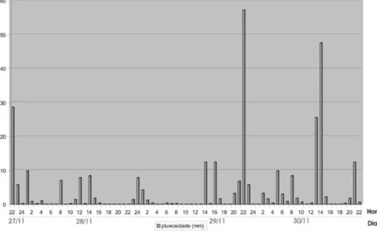 Figura 5    Variação dos índices pluviométricos da estação do Jardim Montanhês  (regional Noroeste) ao longo dos dias 27 a 30/11/2006