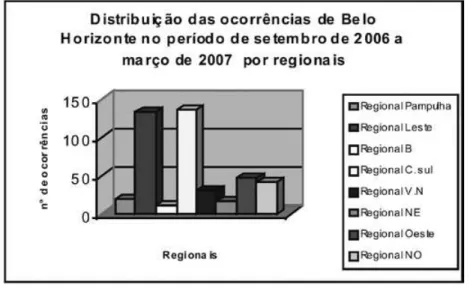 Figura 7 Distribuição das ocorrências de Belo Horizonte no  período chuvoso 2006/2007, por regionais.