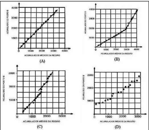 Figura 2.3  –  Casos típicos relativos à aplicação da Análise de Dupla Massa  –  (A) Dados sem  inconsistência; (B) Dados com mudança de tendência; (C) Dados com erros de transcrição e (D) 