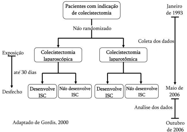 Figura 1. Desenho do estudo (coorte histórica) 