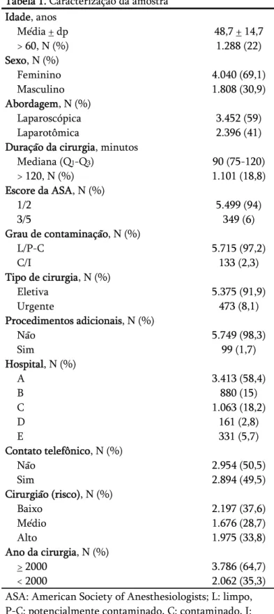 Tabela 1. Caracterização da amostra  Idade, anos  Média + dp  48,7 + 14,7  &gt; 60, N (%)  1.288 (22)  Sexo, N (%)  Feminino 4.040  (69,1)  Masculino 1.808  (30,9)  Abordagem, N (%)  Laparoscópica 3.452  (59)  Laparotômica 2.396  (41) 