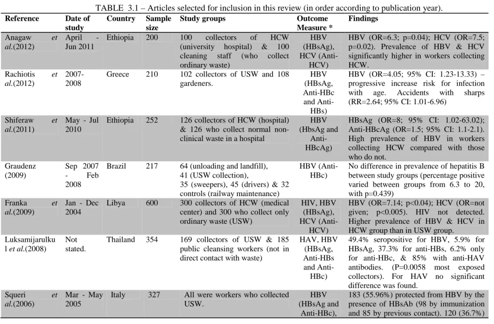 TABLE  3.1 – Articles selected for inclusion in this review (in order according to publication year)