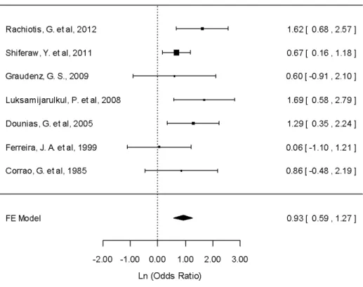 Fig 4.1 presents a forest plot of odds ratio from selected studies, showing the effect of exposure to  wastes  on  Anti-HBc