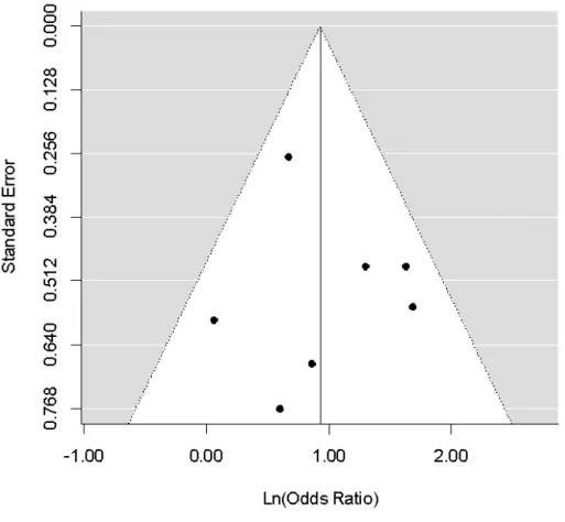 Fig. 4.3– Funnel-plot of papers selected to meta-analysis, according to Anti-HBc results