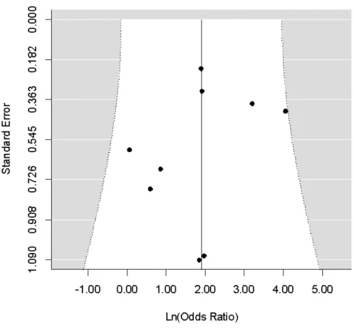 Fig. 4.4 –Funnel-plot of papers selected to meta-analysis, according to HbsAg or Anti-HBc results