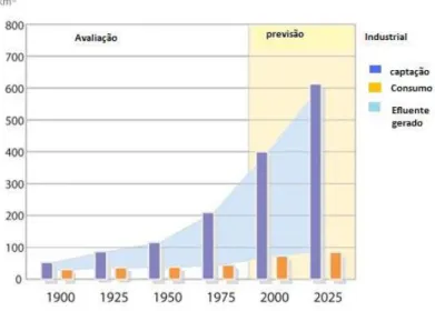 Figura 1   Previsões para a captação, consumo e formação de efluentes, fonte: adaptado de  UNEP/GRID-Arendal 2002, based on Shiklomanov and UNESCO 1999 
