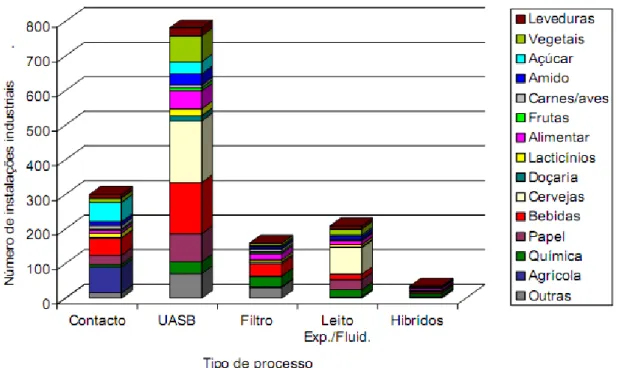 Figura 4   Utilização de reatores UASB no sector industrial em comparação com outros tipos de  tratamento anaeróbios
