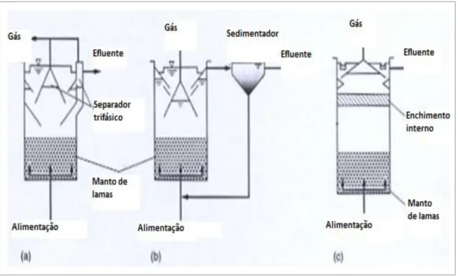 Figura 6   Processo UASB e suas respectivas variações, legenda : a) processo UASB, b) processo  UASB com tanque de sedimentação, c) processo UASB com enchimento interno, fonte: adaptado de  (Metcalf &amp; Eddy 2003) 