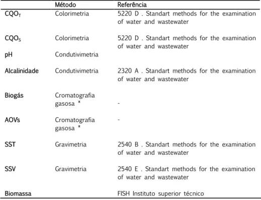 Tabela 12  Metodologia utilizada na realização das análises físico-químicas e biológicas