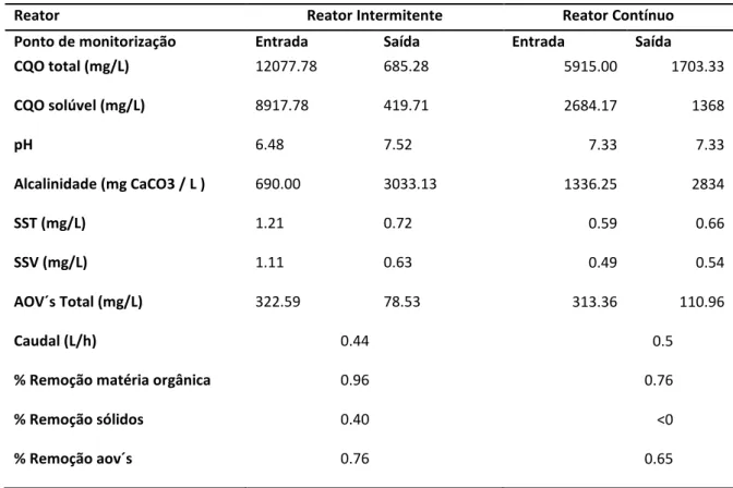 Tabela 13  Resultados médios obtidos para os parâmetros físico-químicos durante a análise de ciclo 