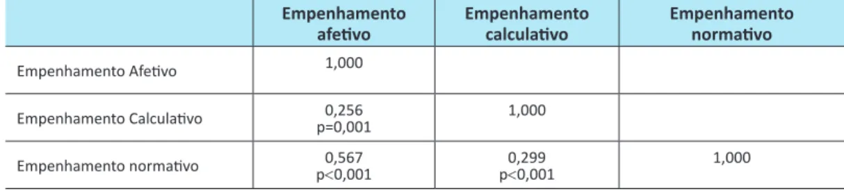 Tabela 3 - Coeficientes de correlação de Spearman entre as componentes do empenhamento  organizacional (n=161) Empenhamento  afetivo Empenhamento calculativo Empenhamento normativo Empenhamento Afetivo 1,000 Empenhamento Calculativo 0,256 p=0,001 1,000 Emp