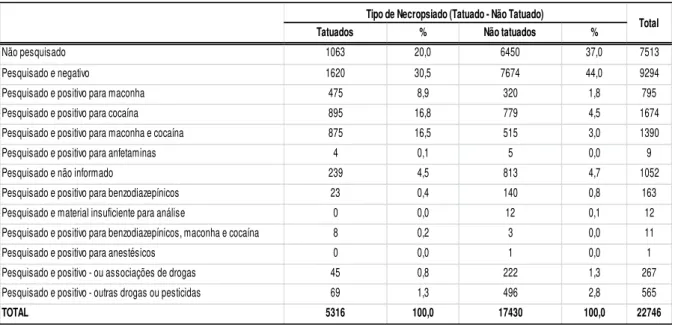 Tabela 2 - Resultados de exames toxicológicos entre necropsiados tatuados e não tatuados no IML- IML-BH entre 2008 e 2011