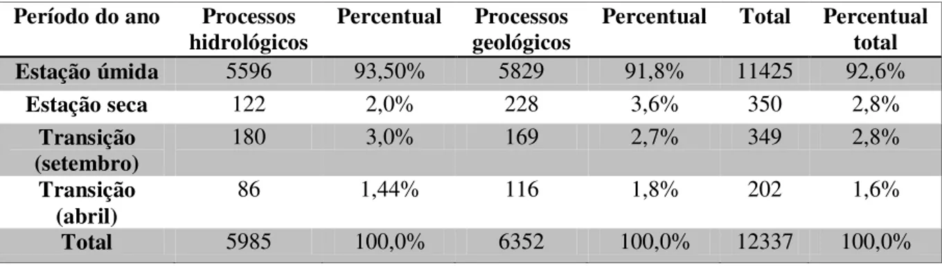 Tabela 1 - Distribuição dos processos hidrometeorológicos em Belo Horizonte por  período do ano, 1998/2011 