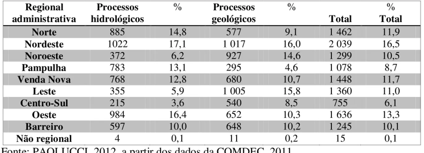 Tabela 2 - Distribuição dos processos hidrometeorológicos em Belo Horizonte por  regional administrativa, 1998/2011 